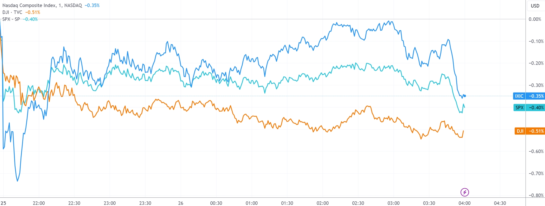 （三大指数分钟线图，来源：TradingView）