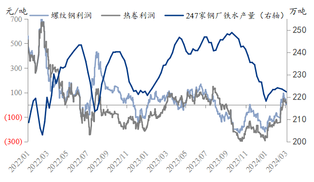 数据来源：钢联数据