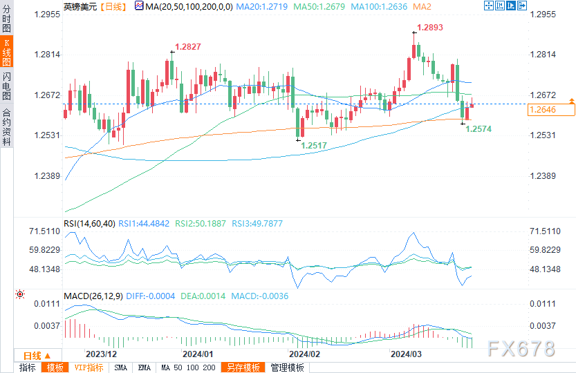 (英镑/美元日图来源：易汇通)