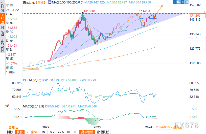 （美元/日元周线图来源：易汇通）