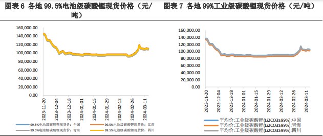 关联品种碳酸锂所属公司：兴证期货