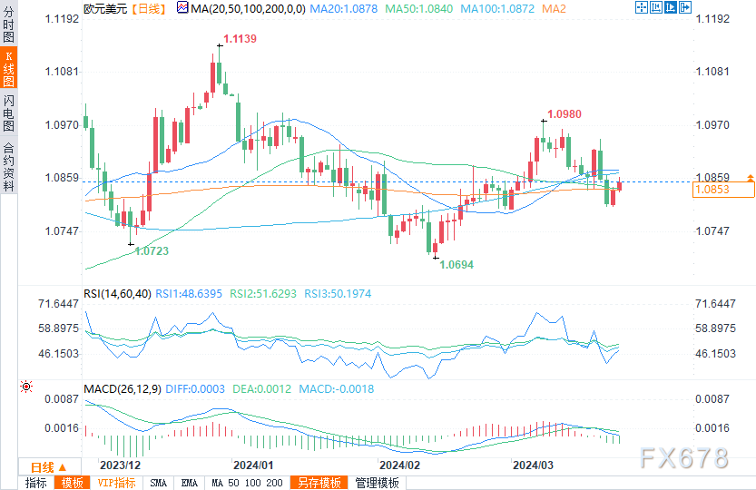 （欧元/美元日图来源：易汇通）