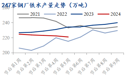 数据来源：钢联数据