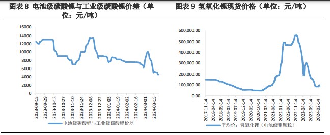 关联品种碳酸锂所属公司：兴证期货