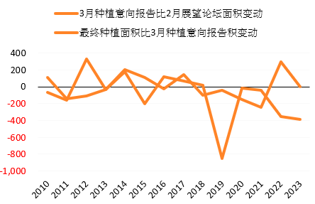 数据来源：USDA，紫金天风期货研究所