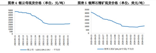 关联品种碳酸锂所属公司：兴证期货