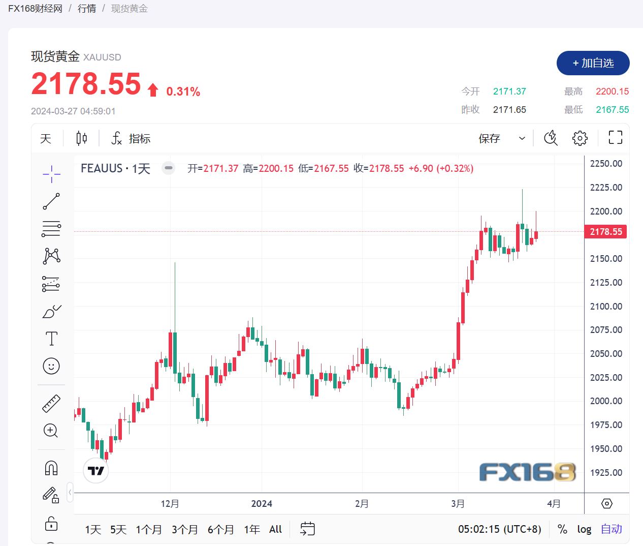 （现货黄金走势图，来源：FX168）