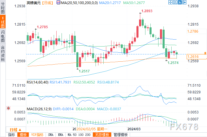 （英镑/美元日线图来源：易汇通）