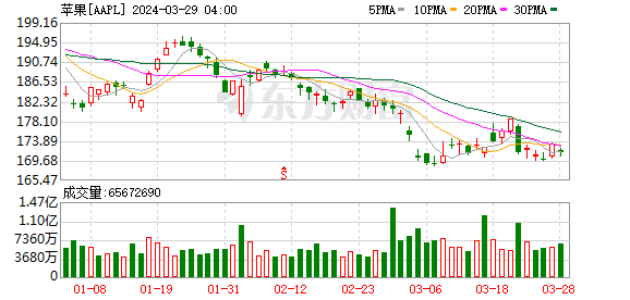 K图 AAPL_0