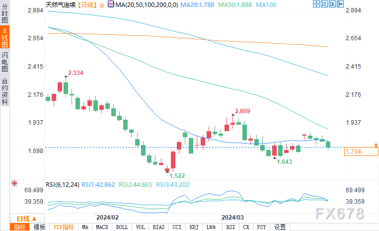 （纽交所天然气期货日图来源：易汇通）