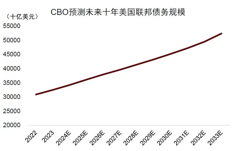 资料来源：CBO，中金公司研究部