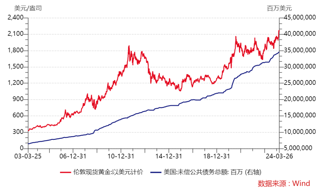 数据来源：wind，haver， 数据区间20030325-20240326。
