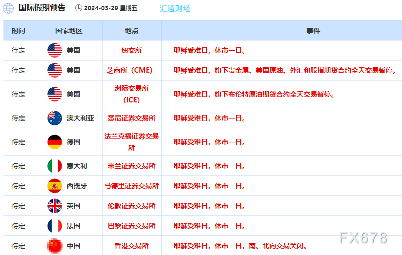 （图2：耶稣受难日交易所放假一览）