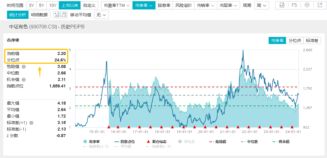 图片来源：Wind