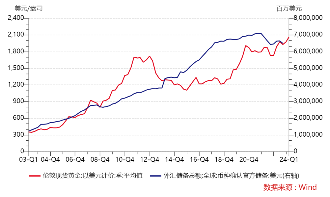数据来源：wind，haver，时间区间：2003Q1-2024Q1
