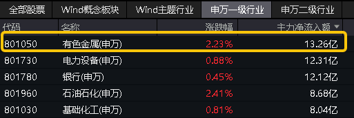 图片来源：Wind