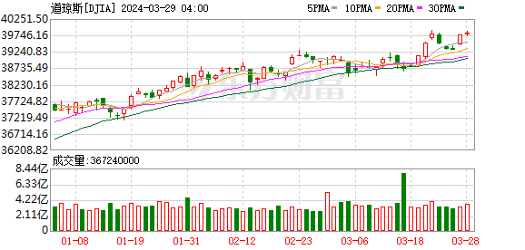 K图 DJIA_0