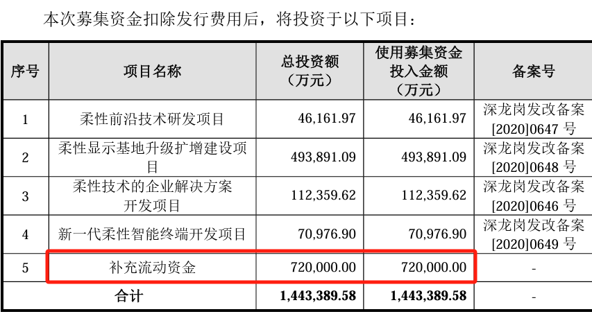 图为：柔宇科技拟IPO募资投资项目