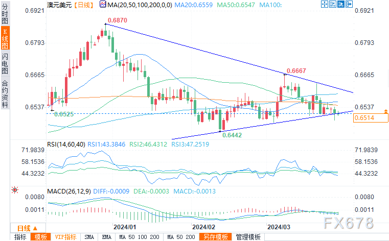 （奥元/美元日图来源：易汇通）