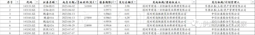 来源：wind | 供应链行业观察整理