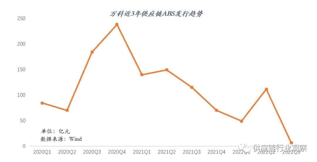 来源：wind | 供应链行业观察整理