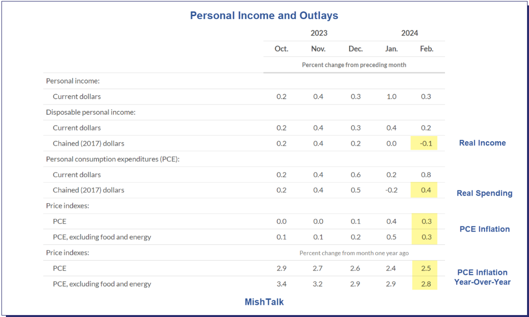 个人收入和支出
