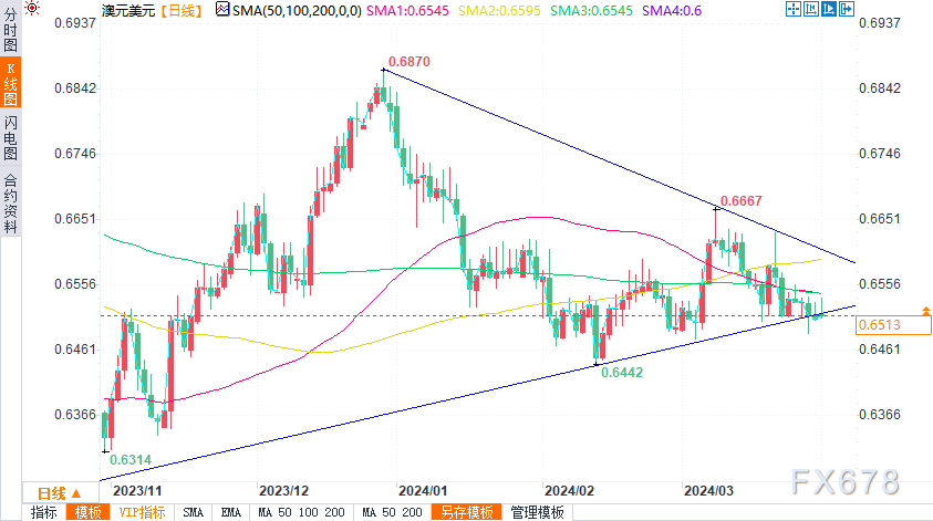 （澳元/美元日图来源：易汇通）