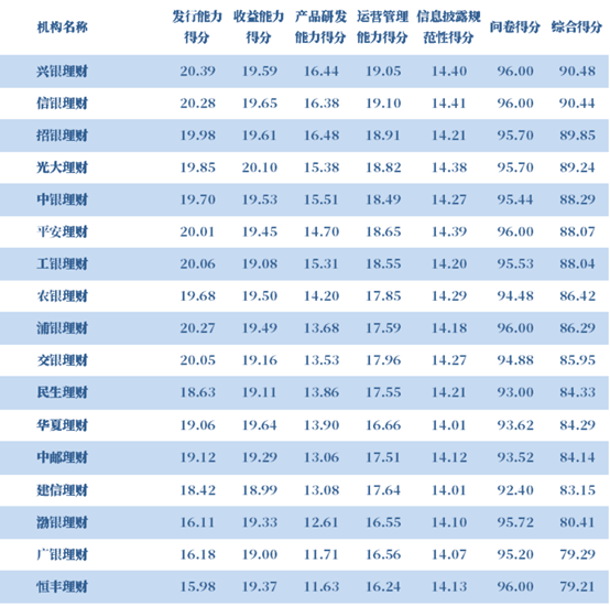 （资料来源：普益标准，财联社整理）