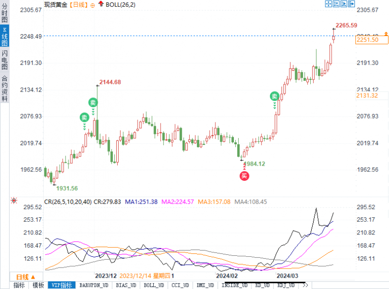 黄金走势迷局:金价狂飙后或将回调!就业报告能否撑起?
