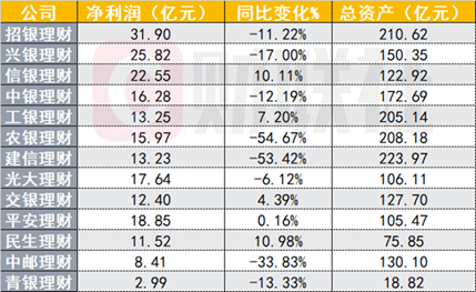 （资料来源：各银行2023年年报、Choice数据、Wind数据、财联社整理）