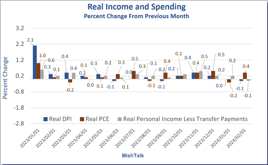 实际收入和支出的百分比变化