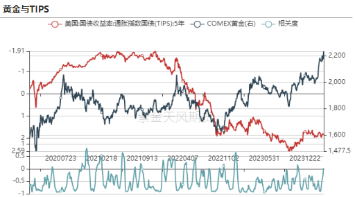 数据来源：Wind，紫金天风期货研究所