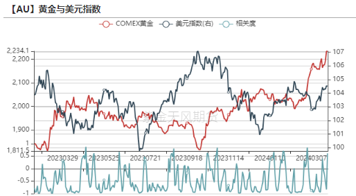 数据来源：Wind，紫金天风期货研究所