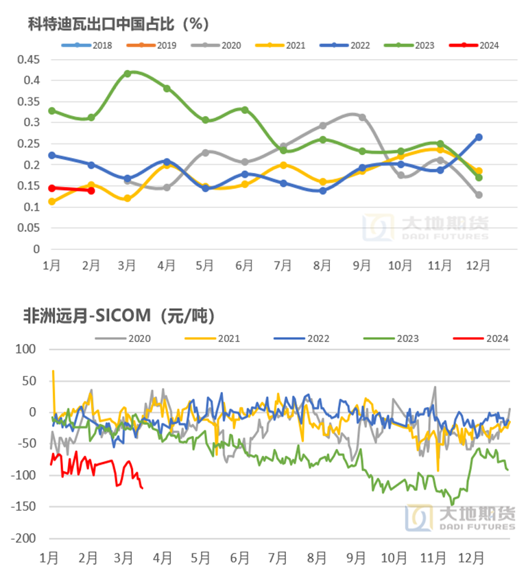 数据来源：大地期货研究院