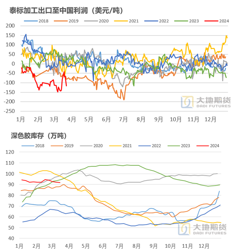数据来源：大地期货研究院