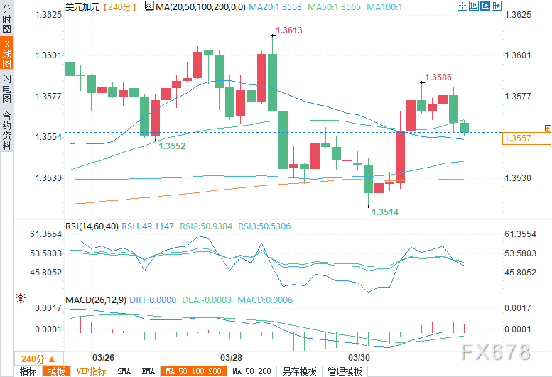 （美元/加元4小时图来源：易汇通）