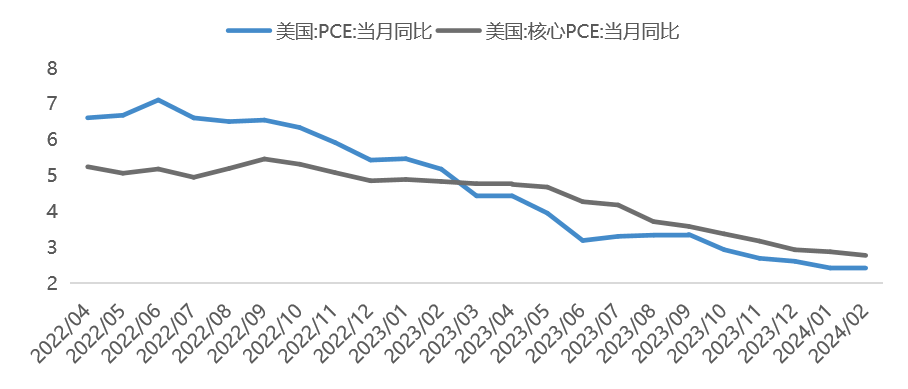 数据时间：2024年03月29日；数据来源：Wind 外贸信托