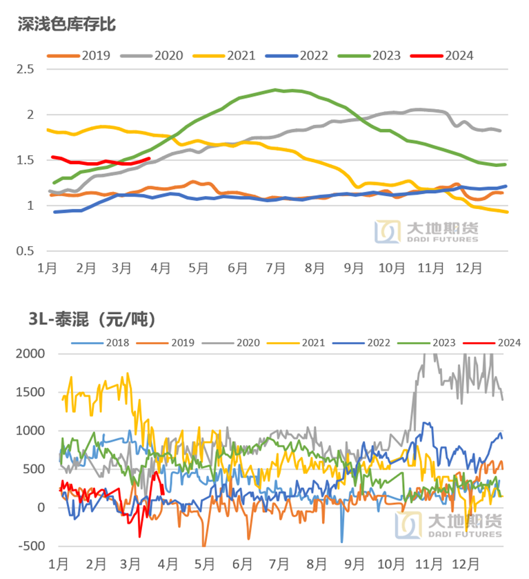 数据来源：大地期货研究院