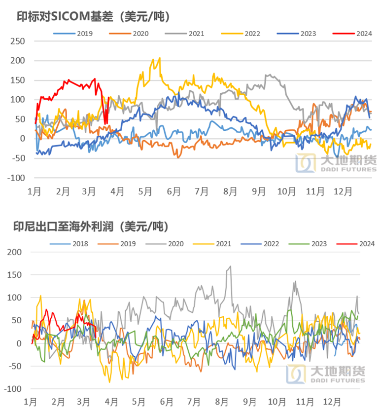 数据来源：大地期货研究院