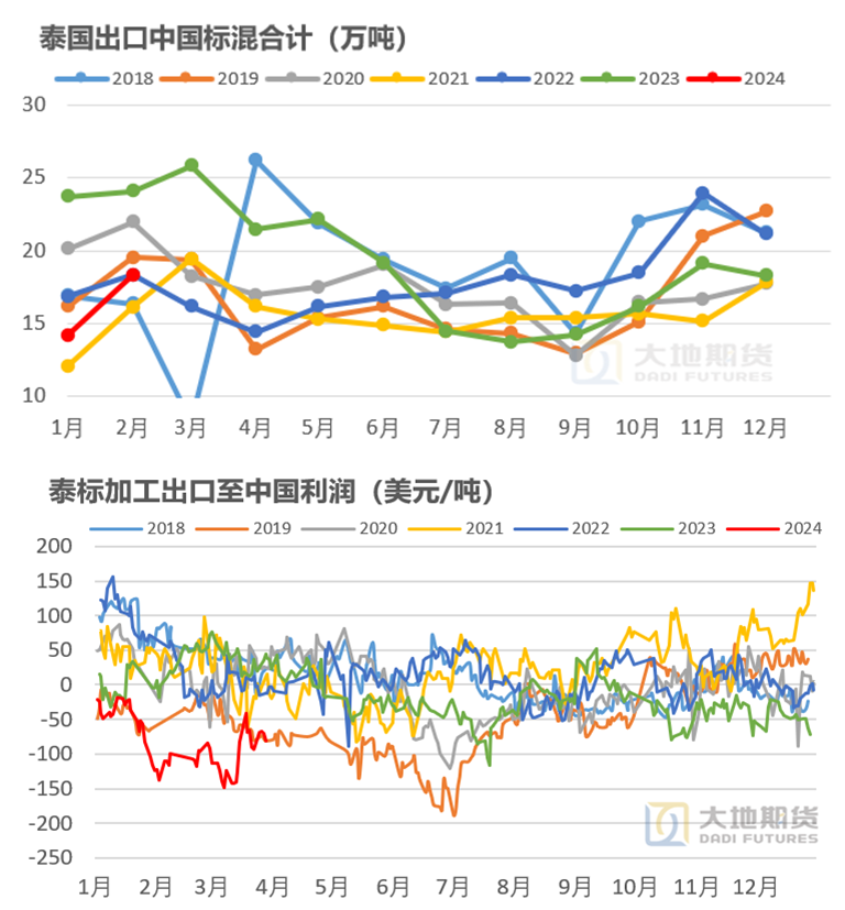 数据来源：泰国海关 大地期货研究院