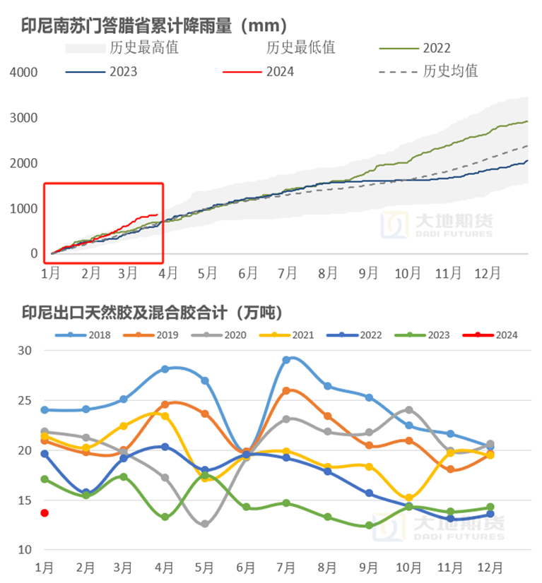 数据来源：路透 大地期货研究院