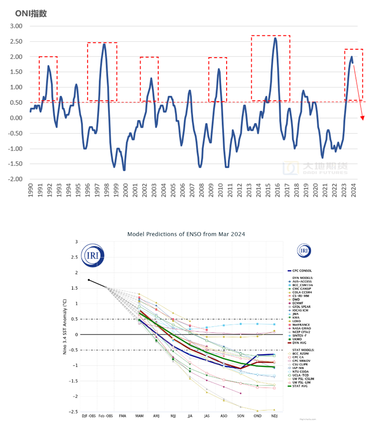 数据来源：大地期货研究院