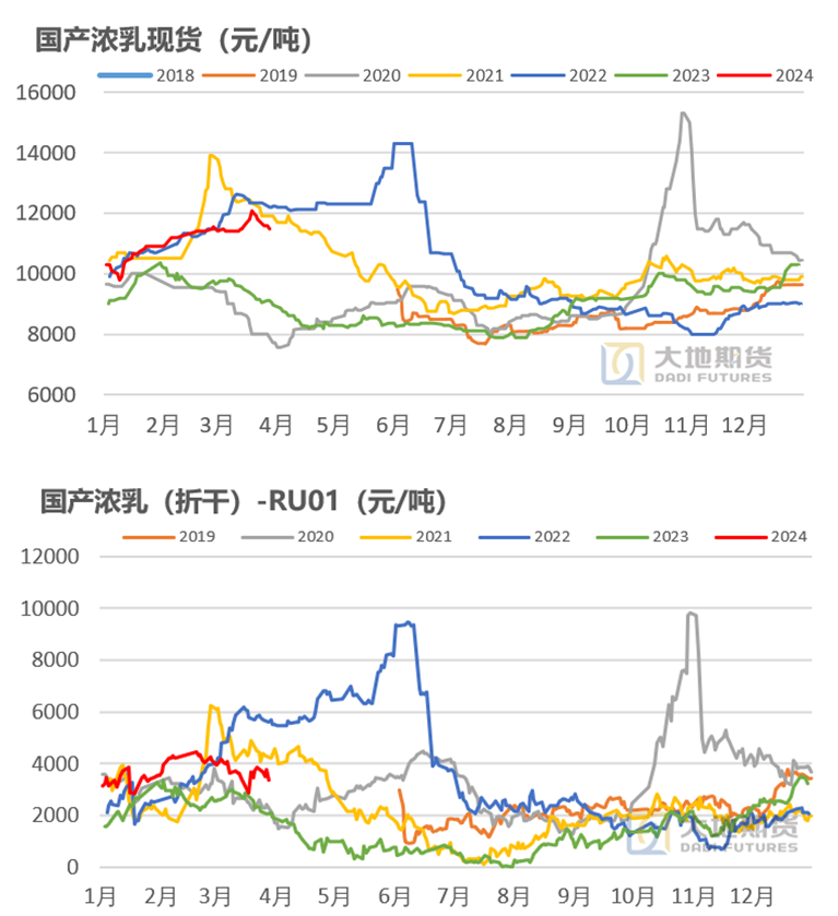 数据来源：大地期货研究院