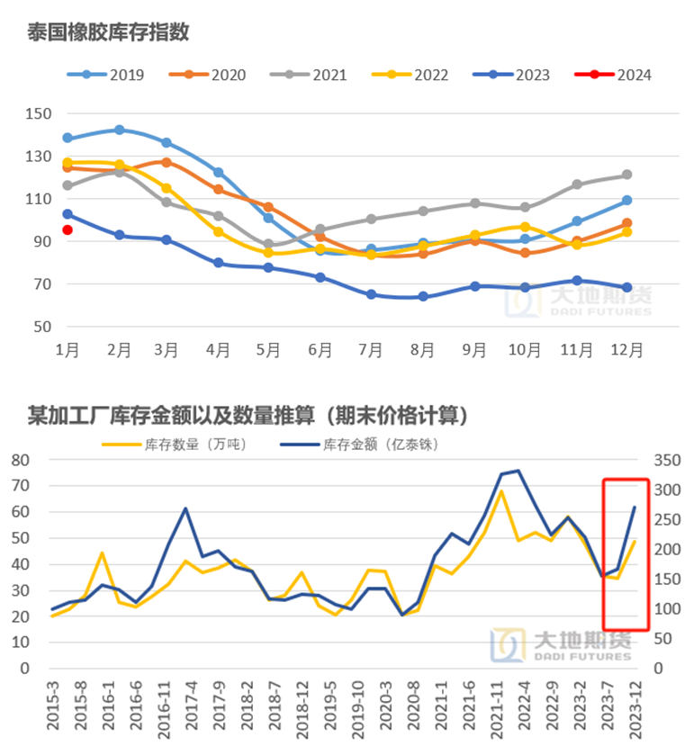 数据来源：泰国工业指数 大地期货研究院