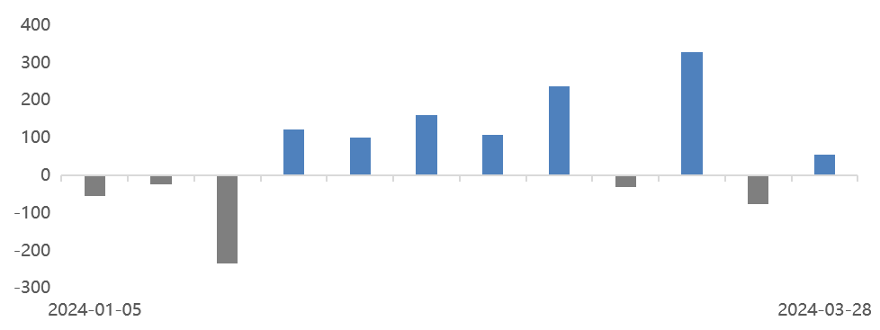 数据时间：2024年03月29日；数据来源：Wind 外贸信托