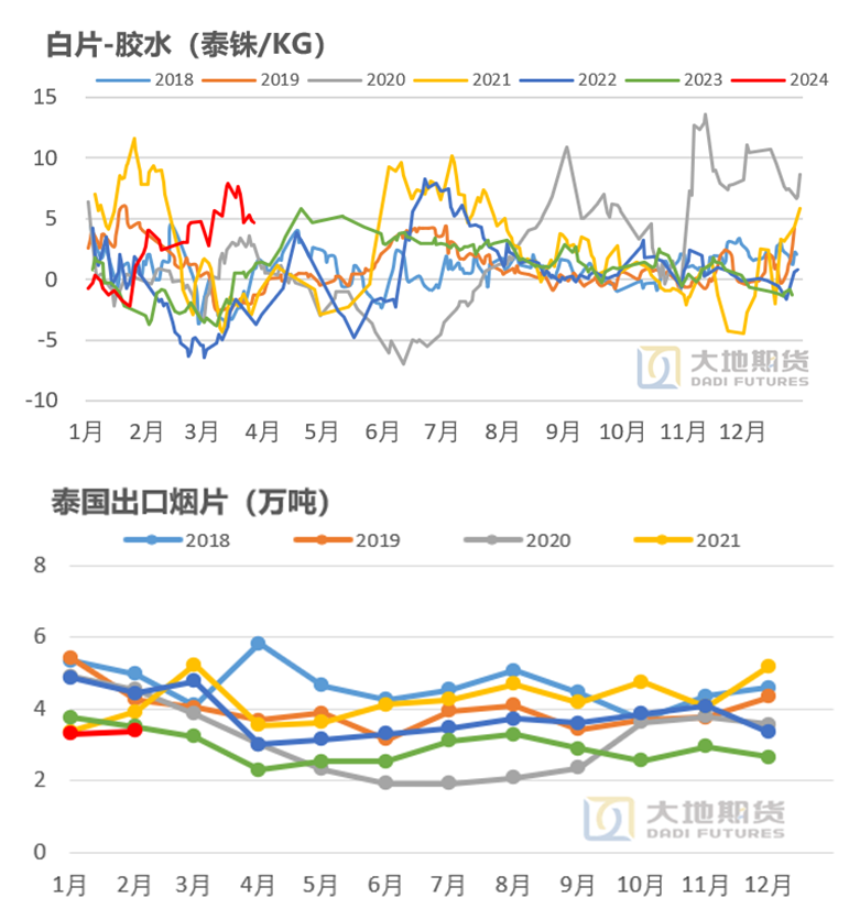 数据来源：大地期货研究院