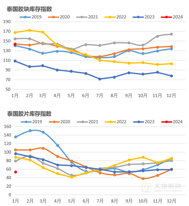 数据来源：泰国工业指数 大地期货研究院