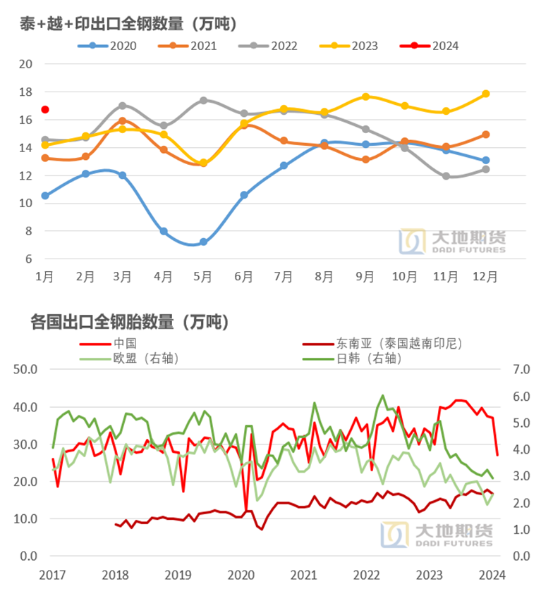 数据来源：各国海关 大地期货研究院