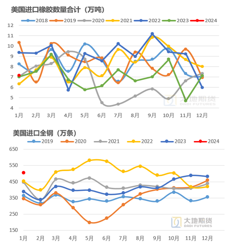数据来源：美国海关 大地期货研究院