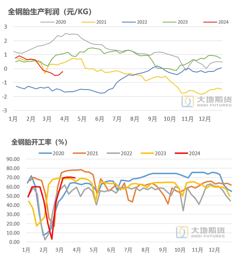 数据来源：大地期货研究院